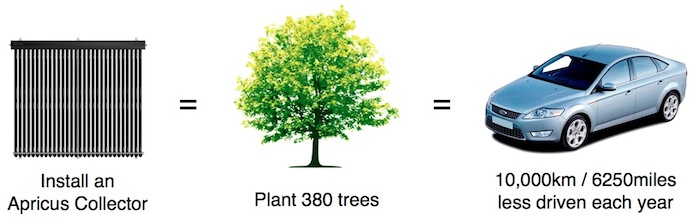 Globalsunsky solar collectors can reduce CO2 as much as planting 380 trees or driving 10,000km less each year